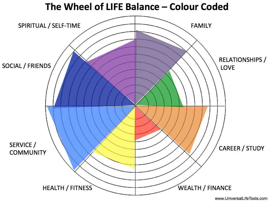 Image result for wheel of balance