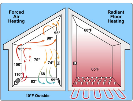 Image result for radiant heating'